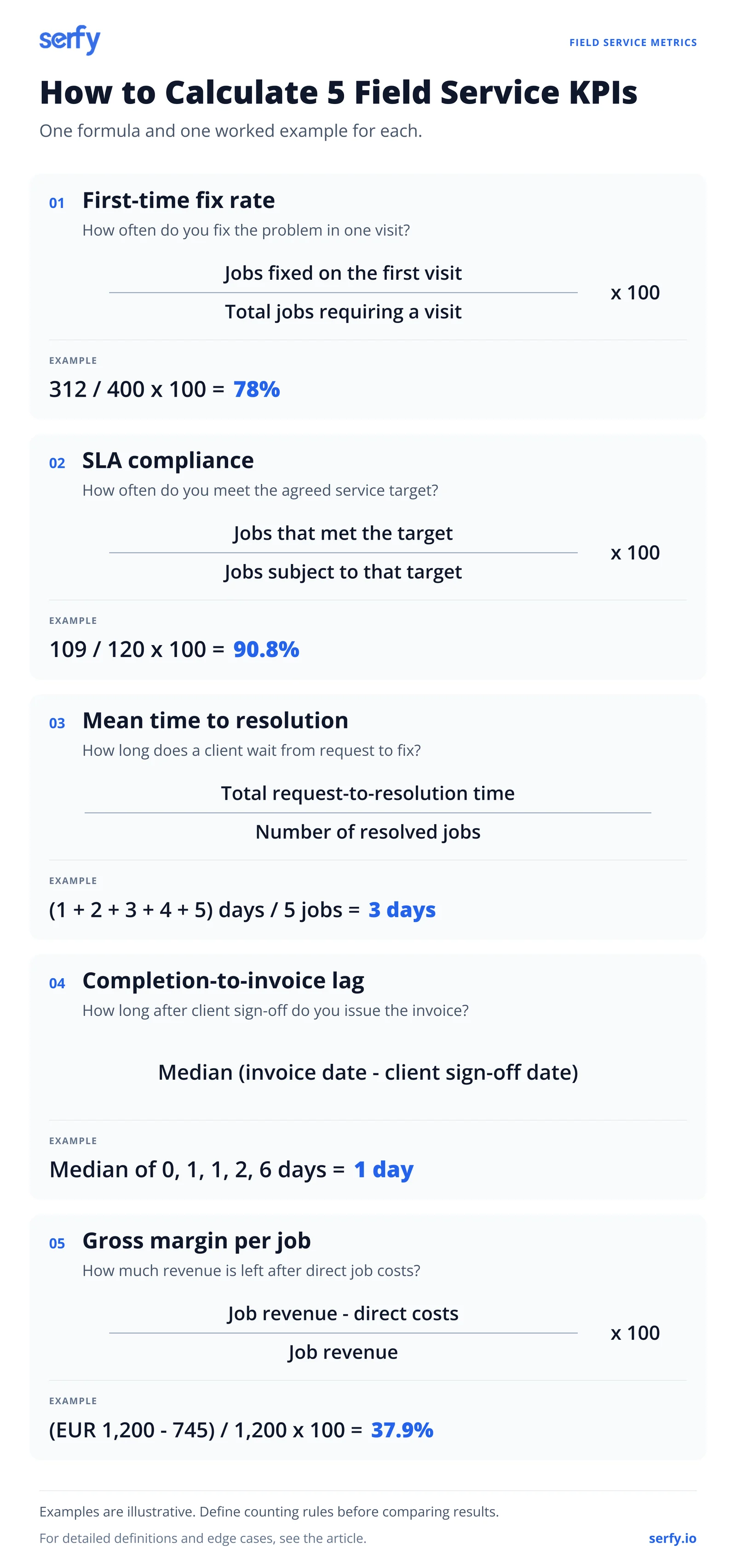 How to calculate 5 field service KPIs: first-time fix rate, SLA compliance, mean time to resolution, completion-to-invoice lag and gross margin per job, each with a formula and worked example